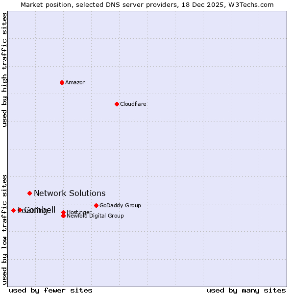 Market position of Network Solutions vs. Combell vs. Loading