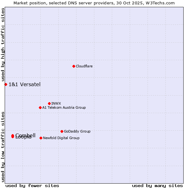 Market position of Loopia vs. Combell vs. 1&1 Versatel