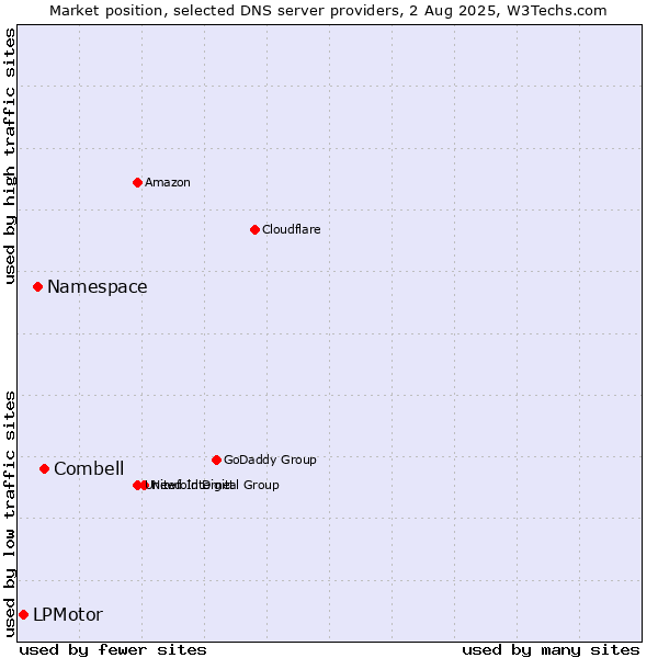 Market position of Combell vs. Namespace vs. LPMotor