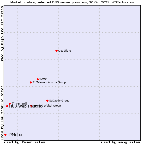 Market position of Combell vs. H88 Web Hosting vs. LPMotor