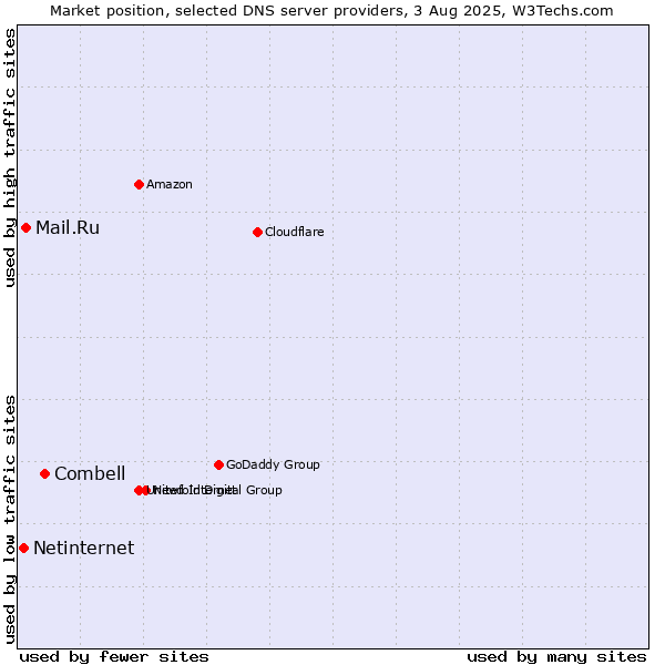 Market position of Combell vs. Mail.Ru vs. Netinternet