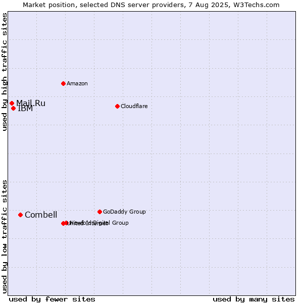 Market position of Combell vs. IBM vs. Mail.Ru