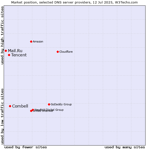 Market position of Combell vs. Tencent vs. Mail.Ru