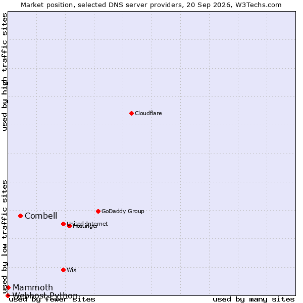 Market position of Combell vs. Mammoth vs. Webhost Python
