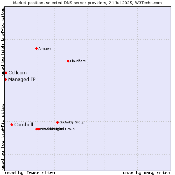 Market position of Combell vs. Cellcom vs. Managed IP