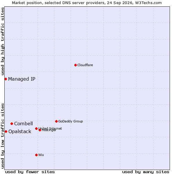 Market position of Combell vs. Opalstack vs. Managed IP