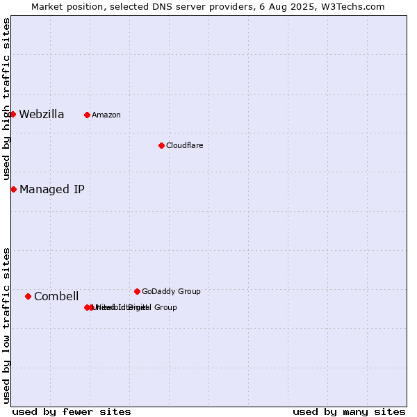 Market position of Combell vs. Managed IP vs. Webzilla
