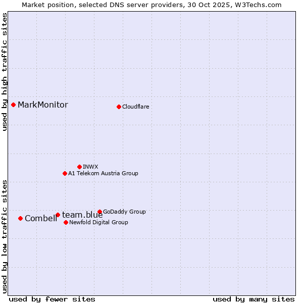 Market position of team.blue vs. Combell vs. MarkMonitor