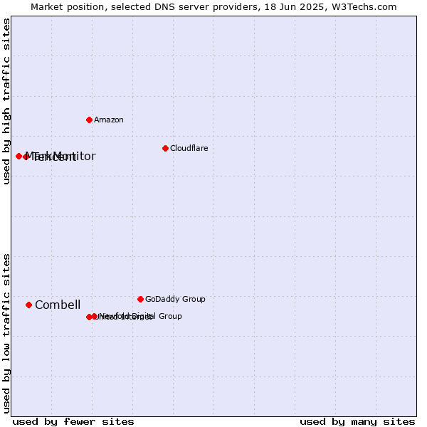 Market position of Combell vs. Tencent vs. MarkMonitor