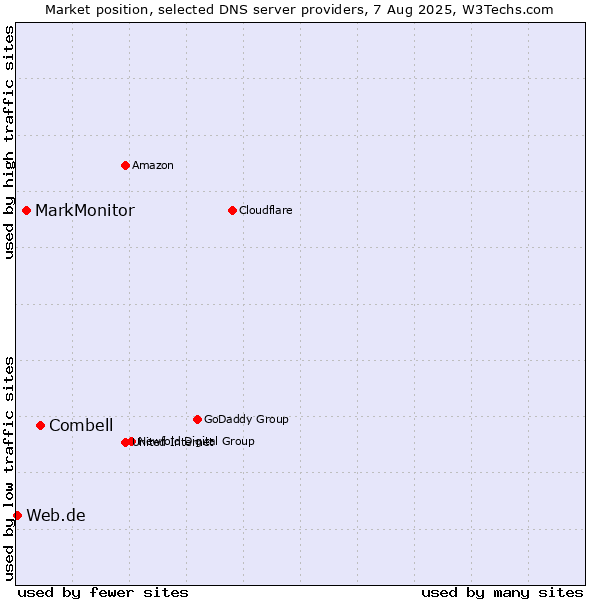 Market position of Combell vs. MarkMonitor vs. Web.de