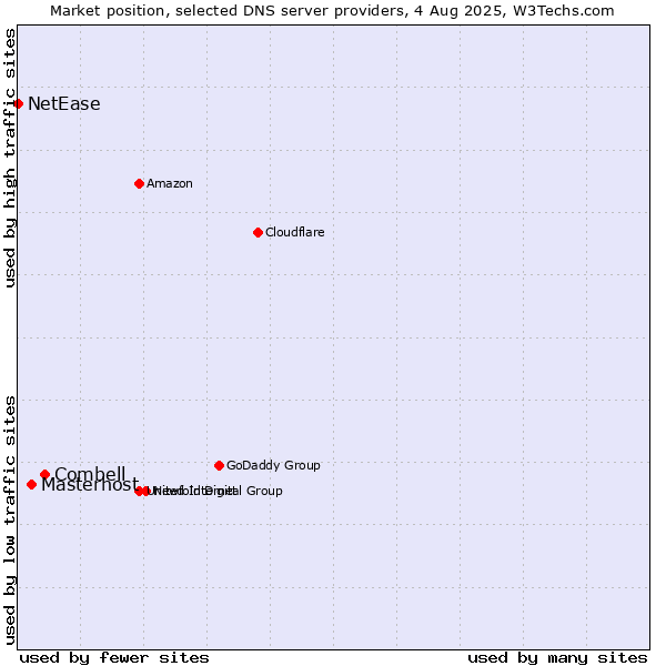 Market position of Combell vs. Masterhost vs. NetEase