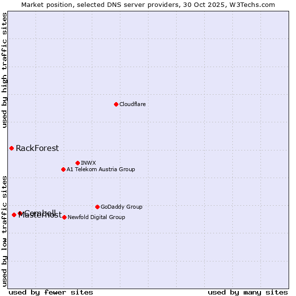 Market position of Combell vs. Masterhost vs. RackForest