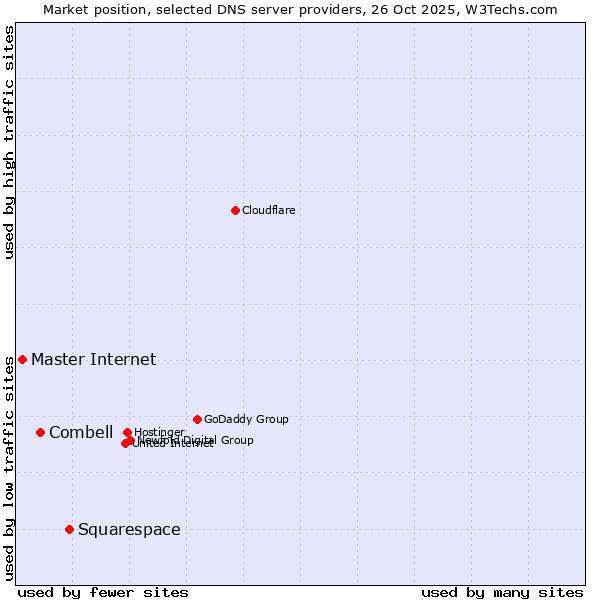 Market position of Squarespace vs. Combell vs. Master Internet
