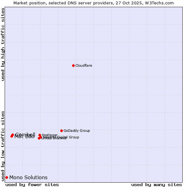 Market position of Combell vs. Mắt Bão vs. Mono Solutions
