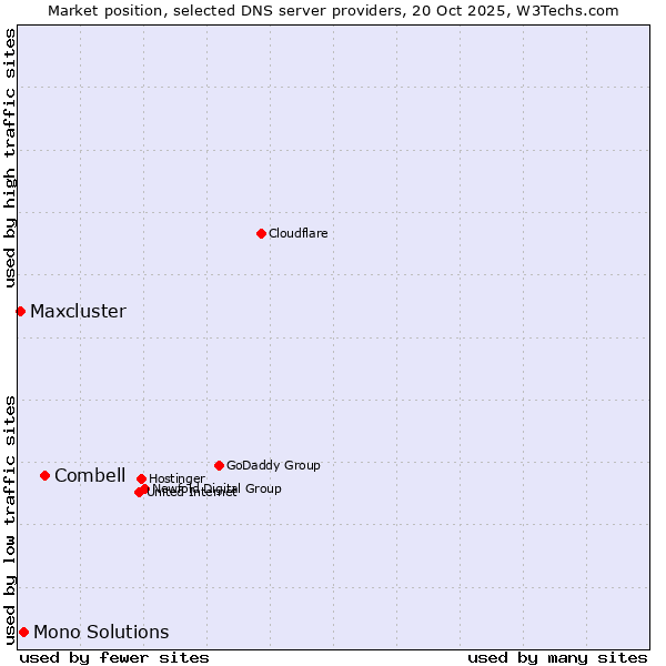 Market position of Combell vs. Mono Solutions vs. Maxcluster