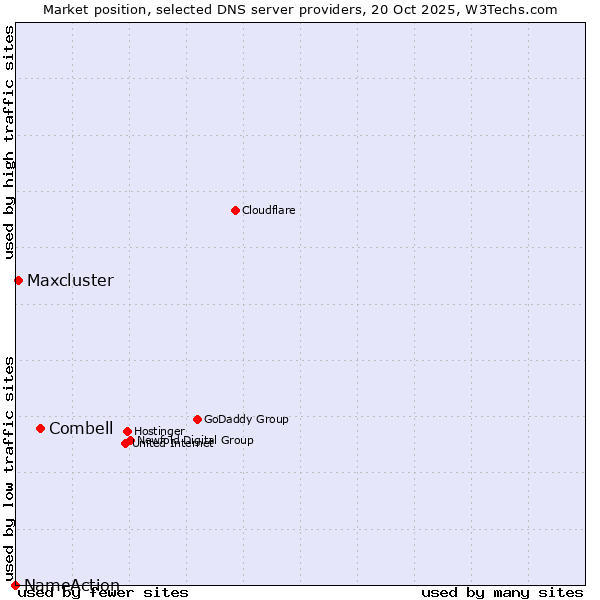 Market position of Combell vs. Maxcluster vs. NameAction