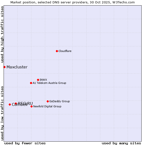Market position of REG.RU vs. Combell vs. Maxcluster