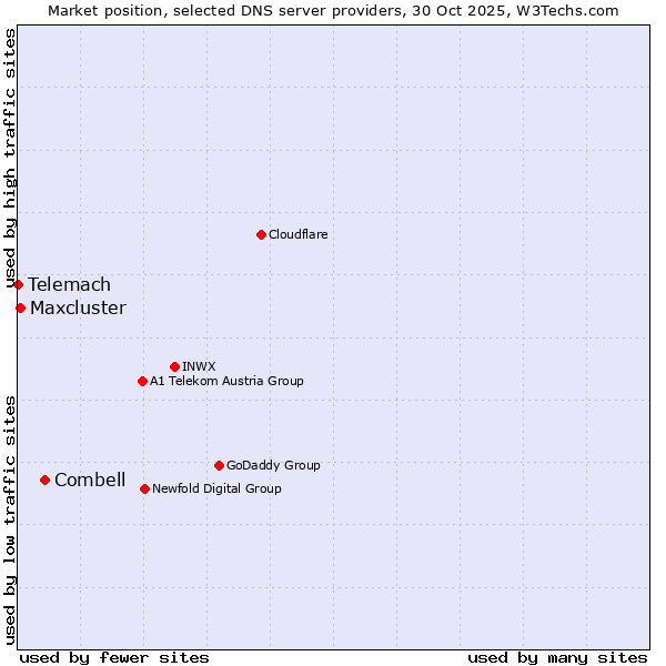 Market position of Combell vs. Maxcluster vs. Telemach