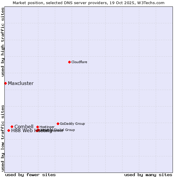 Market position of Combell vs. H88 Web Hosting vs. Maxcluster