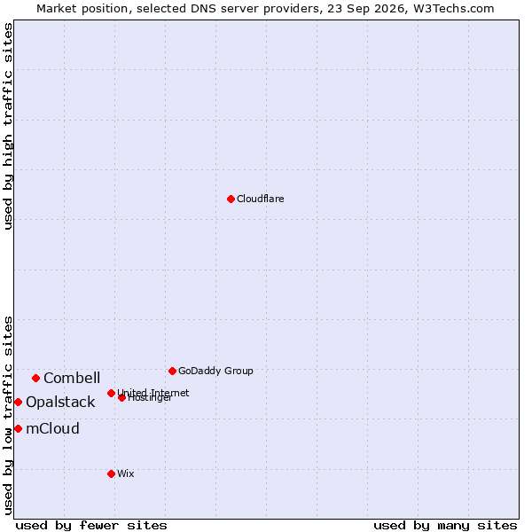 Market position of Combell vs. Opalstack vs. mCloud