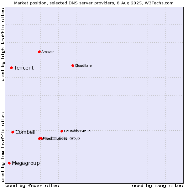 Market position of Combell vs. Tencent vs. Megagroup