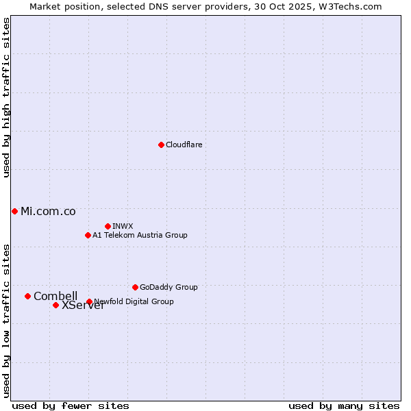 Market position of XServer vs. Combell vs. Mi.com.co