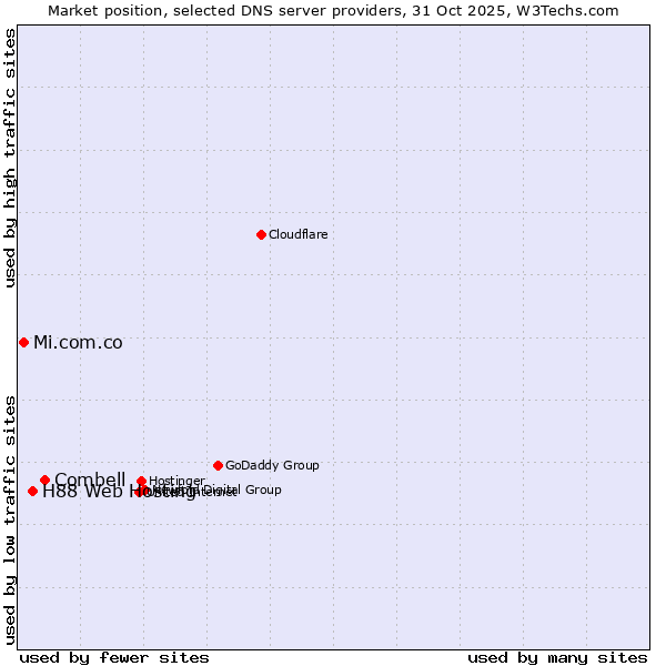 Market position of Combell vs. H88 Web Hosting vs. Mi.com.co