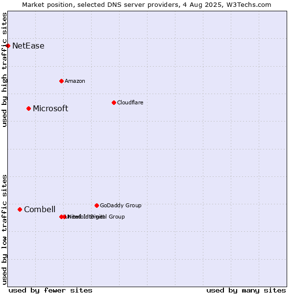 Market position of Microsoft vs. Combell vs. NetEase