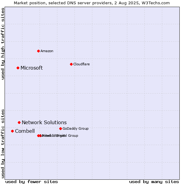 Market position of Network Solutions vs. Microsoft vs. Combell