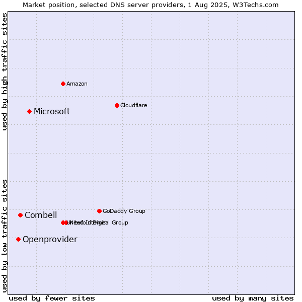 Market position of Microsoft vs. Combell vs. Openprovider