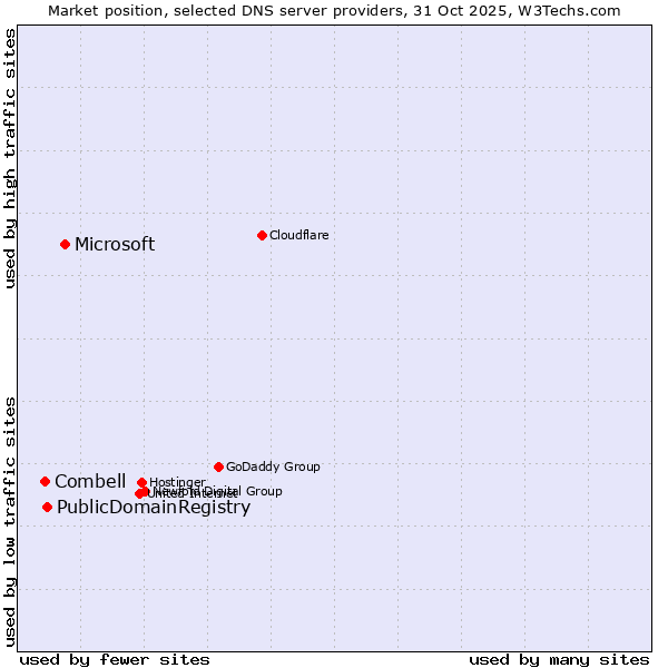 Market position of Microsoft vs. PublicDomainRegistry vs. Combell