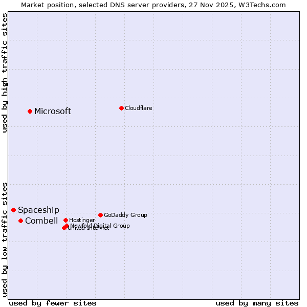Market position of Microsoft vs. Combell vs. Spaceship