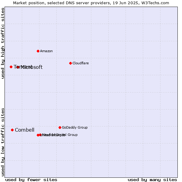 Market position of Microsoft vs. Combell vs. Tencent