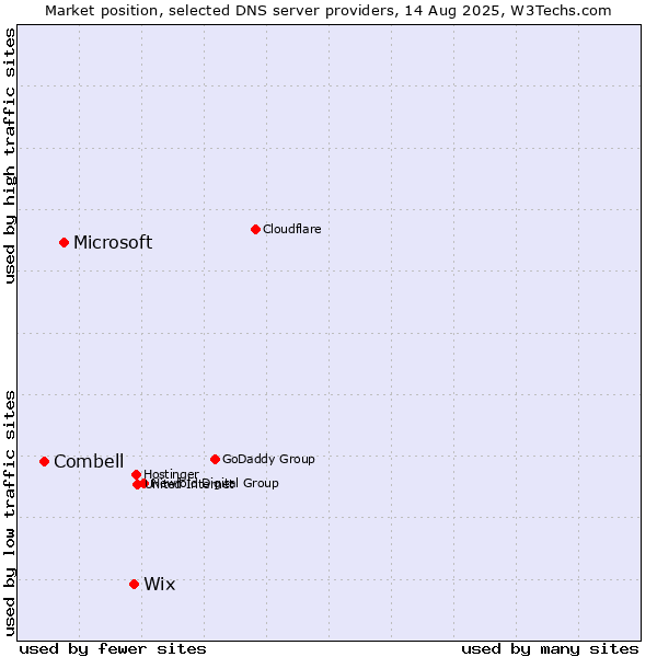 Market position of Wix vs. Microsoft vs. Combell