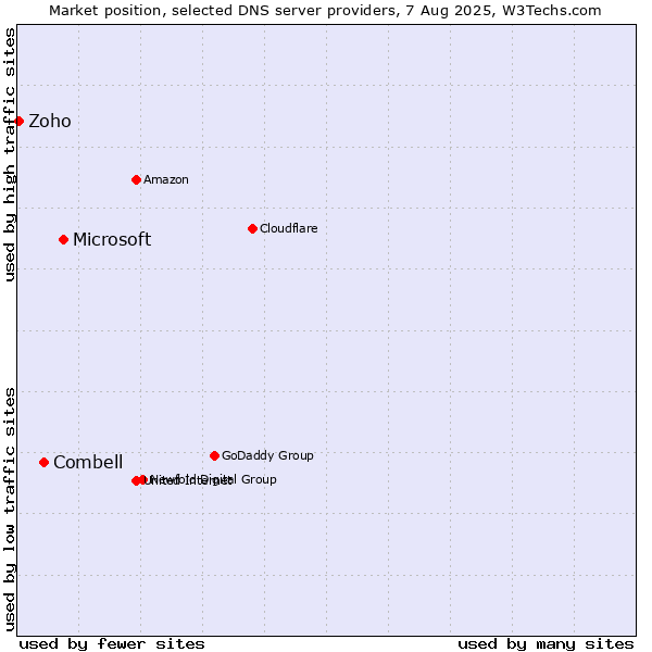 Market position of Microsoft vs. Combell vs. Zoho