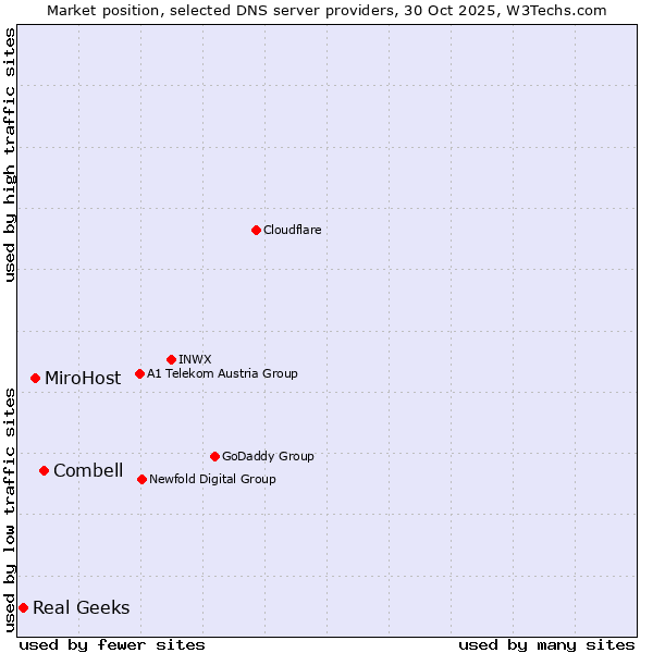 Market position of Combell vs. MiroHost vs. Real Geeks