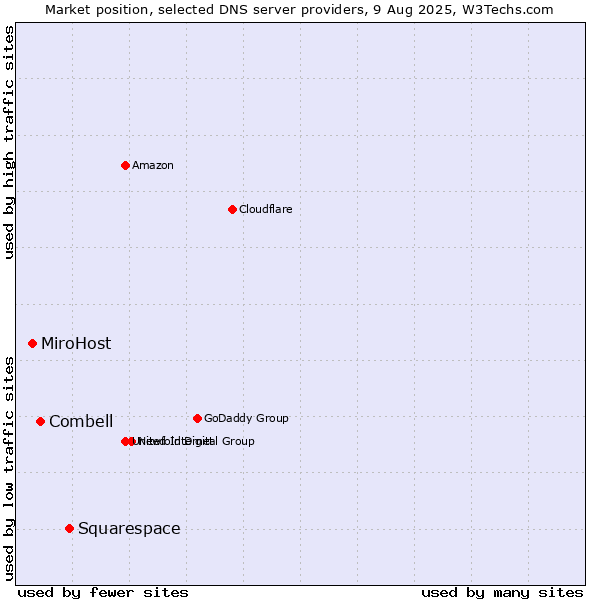 Market position of Squarespace vs. Combell vs. MiroHost