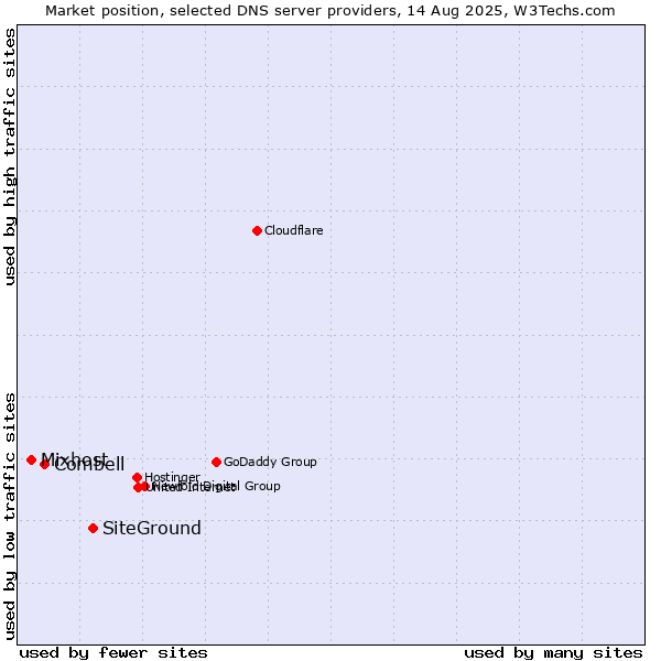 Market position of SiteGround vs. Combell vs. Mixhost