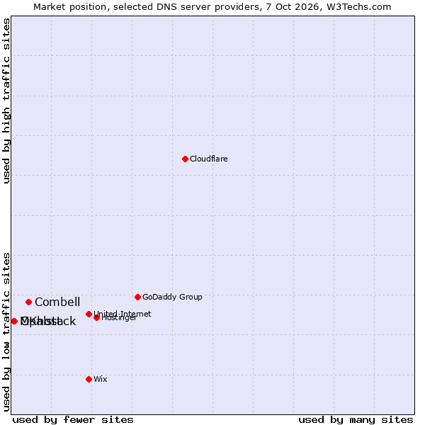 Market position of Combell vs. Opalstack vs. MKhost