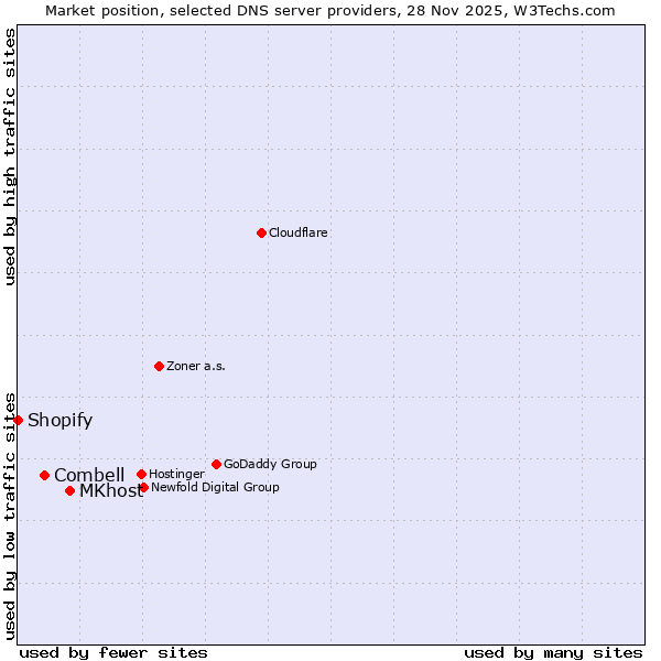 Market position of Combell vs. MKhost vs. Shopify