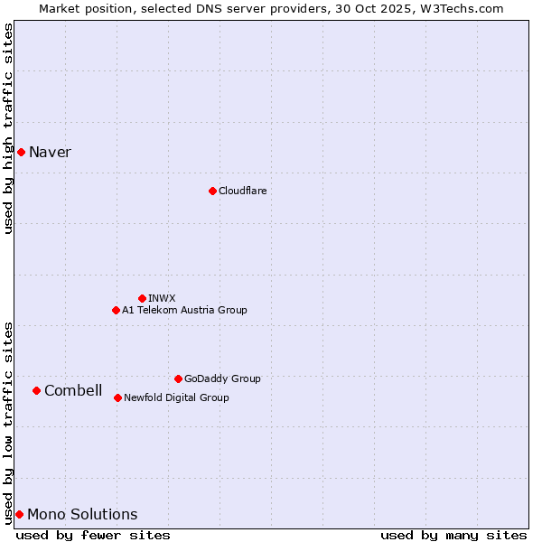 Market position of Combell vs. Naver vs. Mono Solutions