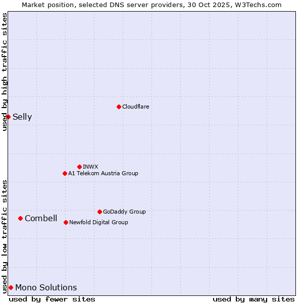 Market position of Combell vs. Mono Solutions vs. Selly