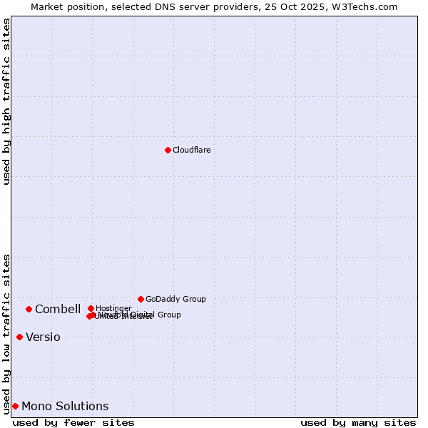 Market position of Combell vs. Versio vs. Mono Solutions