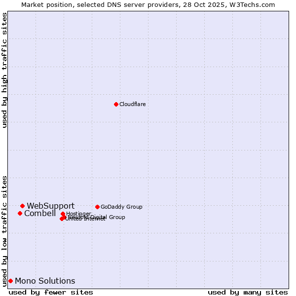Market position of WebSupport vs. Combell vs. Mono Solutions