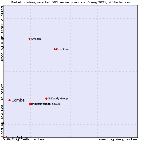 Market position of Combell vs. NameAction
