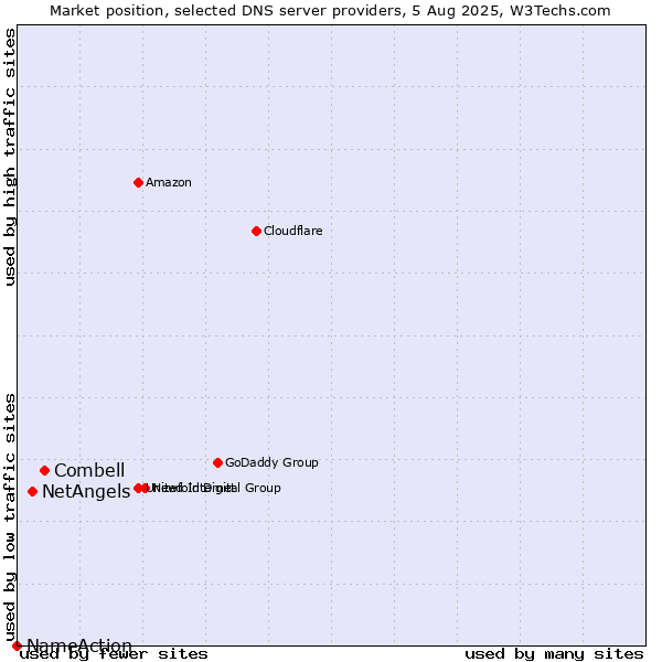 Market position of Combell vs. NetAngels vs. NameAction
