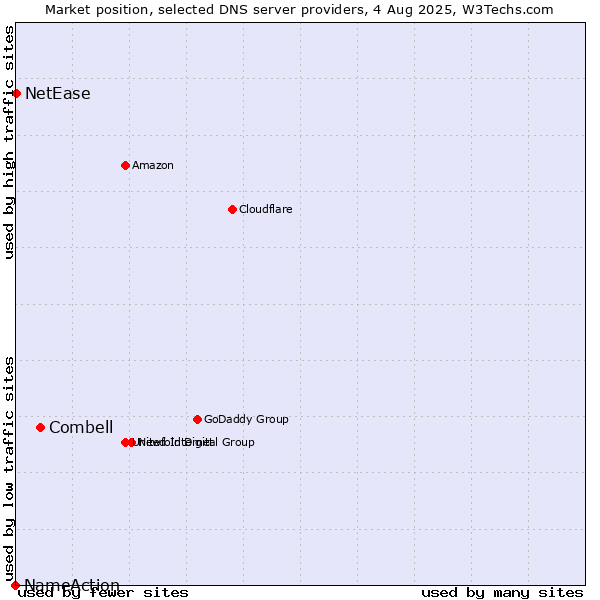 Market position of Combell vs. NetEase vs. NameAction