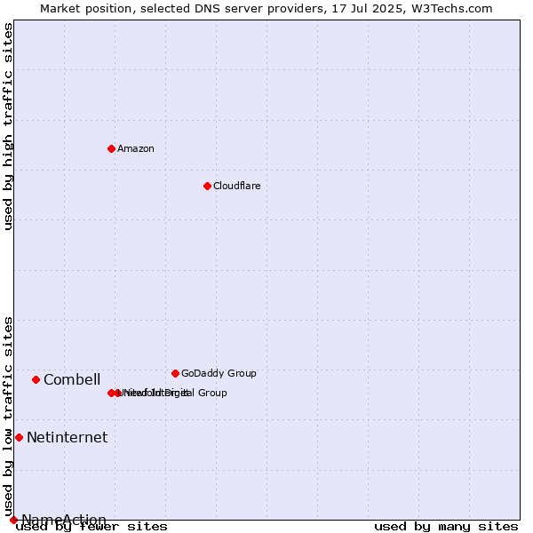Market position of Combell vs. Netinternet vs. NameAction