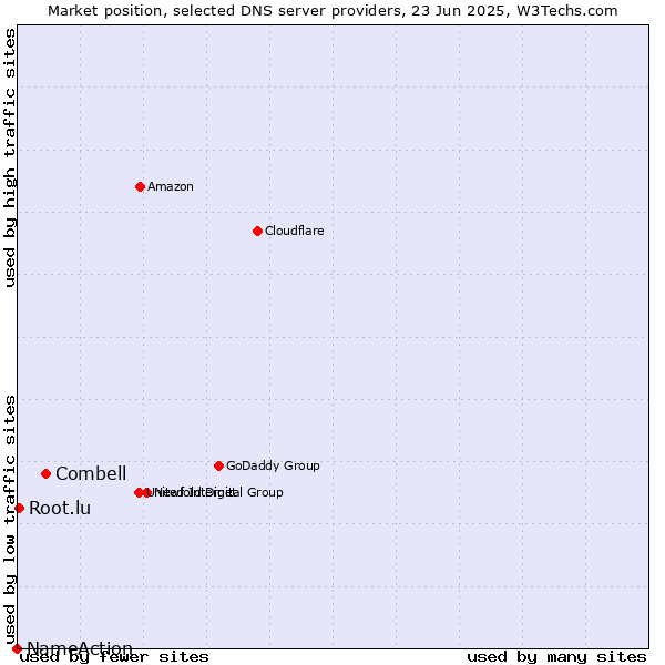 Market position of Combell vs. Root.lu vs. NameAction