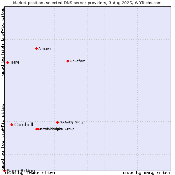 Market position of Combell vs. IBM vs. NameAction